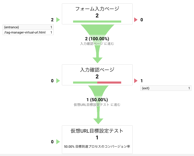 ググールアナリティクスの目標到達プロセス